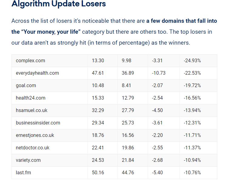 Google Algorithm Update March 2019 loosers